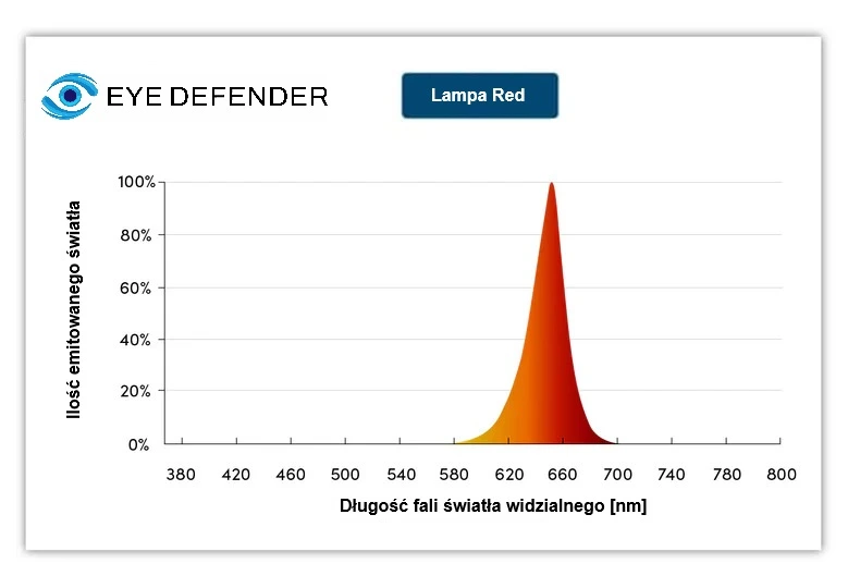 Lampka do czytania ze światłem czerwonym