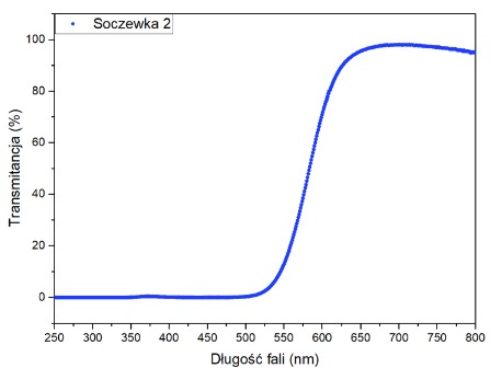 Wykres okulary blokujące niebieskie światło EyeDefender