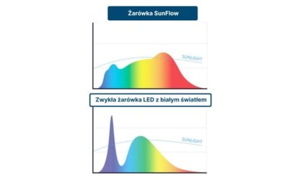 Porównanie widma żarówki SunFlow i zwykłej żarówki LED z białym światłem
