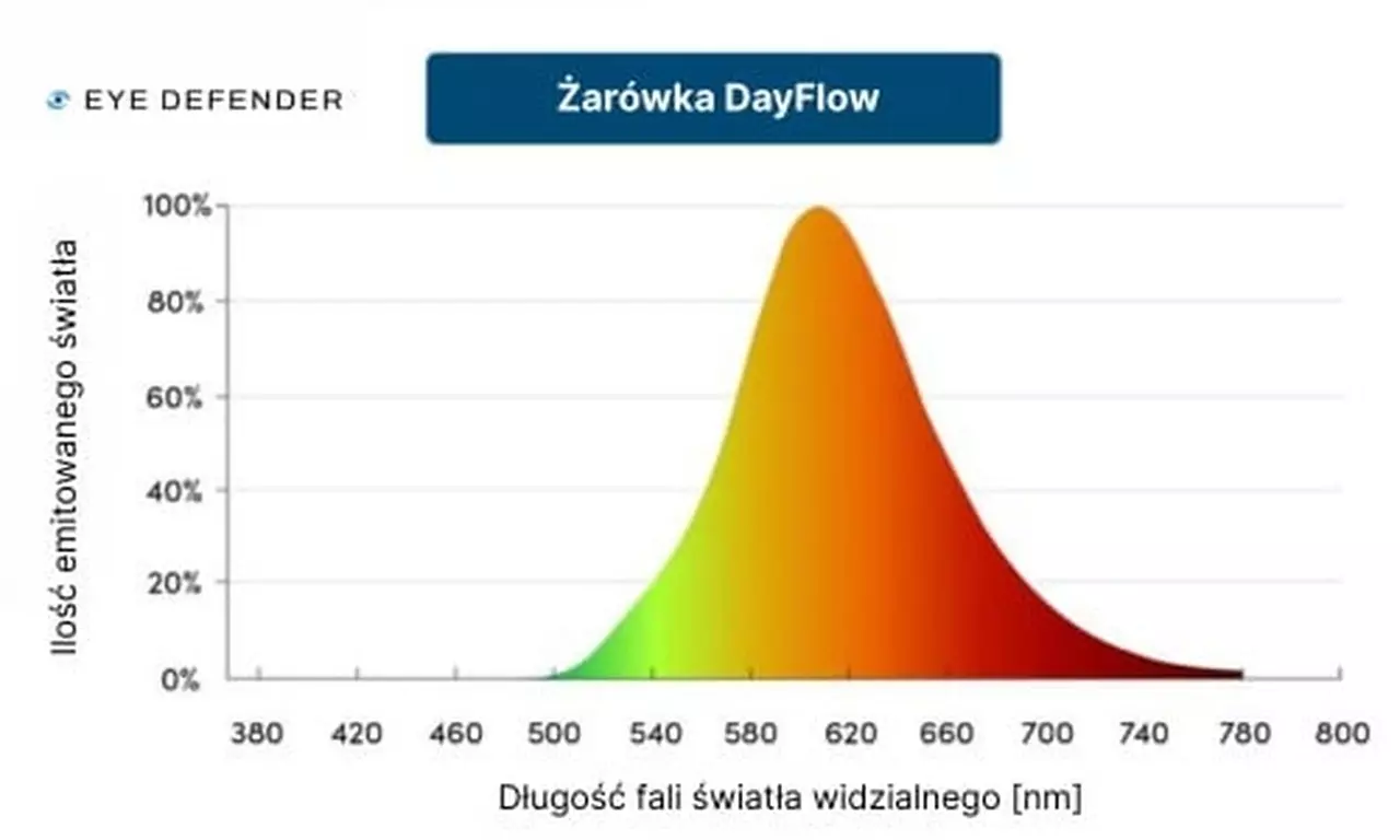 Wykres widma światła żarówki DayFlow, emisja od około 500 nm z maksimum w okolicach 610 nm, bez niebieskiego piku