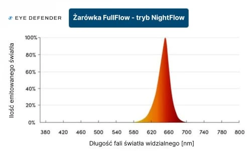 Wykres widma trybu nocnego NightFlow żarówki FullFlow, ciepłe bursztynowe światło bez niebieskiego piku