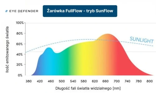 Wykres widma trybu dziennego SunFlow żarówki FullFlow, szerokie spektrum światła dziennego