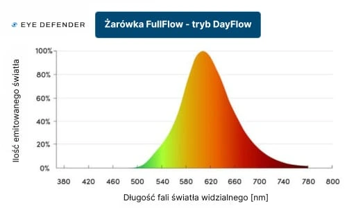 Wykres widma trybu wieczornego DayFlow żarówki FullFlow, ciepłe bursztynowe światło wschodu i zachodu słońca