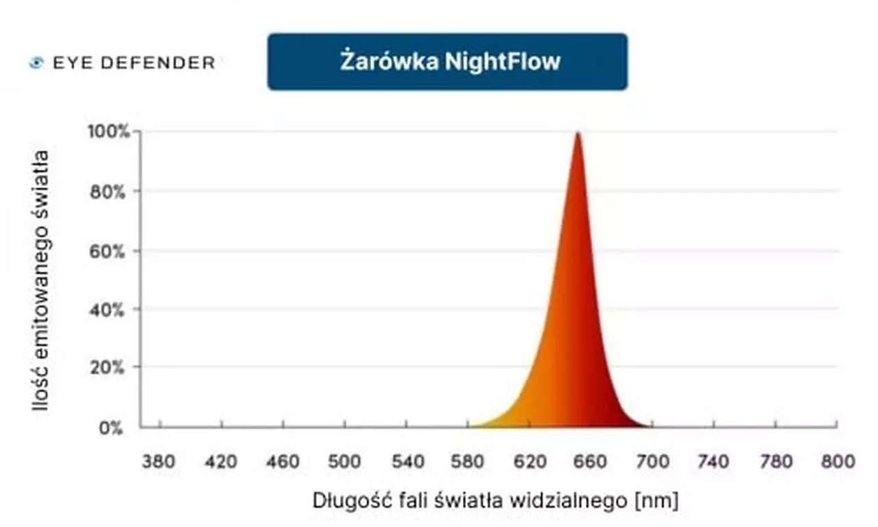 Wykres widma światła żarówki NightFlow, emisja skupiona w czerwonej części spektrum, bez niebieskiego piku