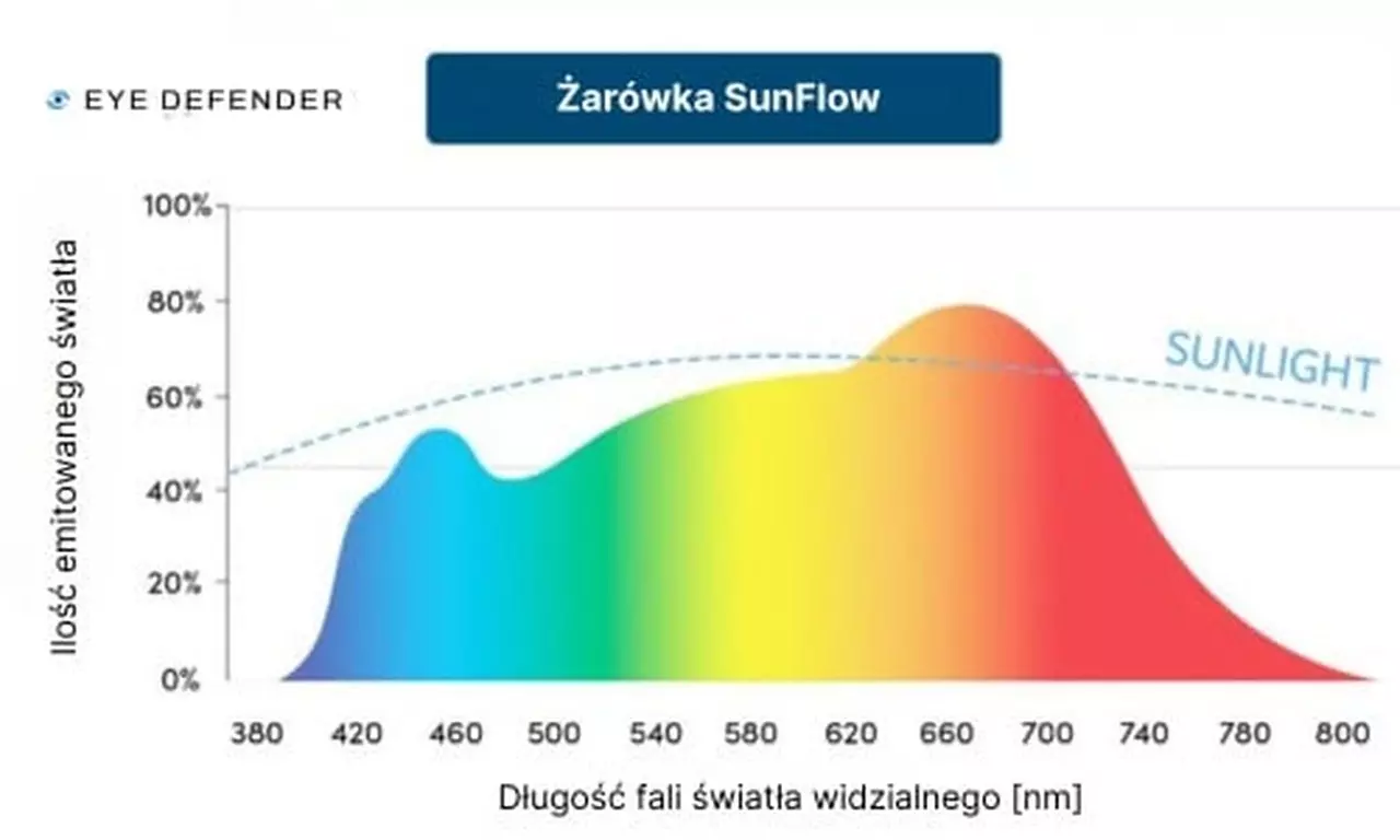 Wykres widma światła żarówki SunFlow, szerokie spektrum światła dziennego z wzmocnionym zakresem czerwonym